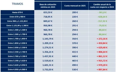 Nuevo sistema de cotización para autónomos en España: todo lo que cambia a partir de 2025